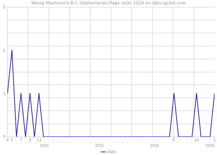 Weesp Machinerie B.V. (Netherlands) Page visits 2024 