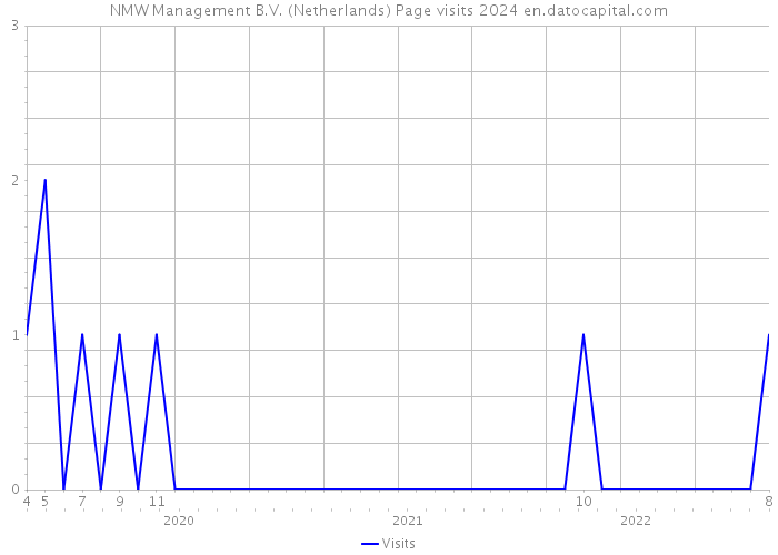 NMW Management B.V. (Netherlands) Page visits 2024 