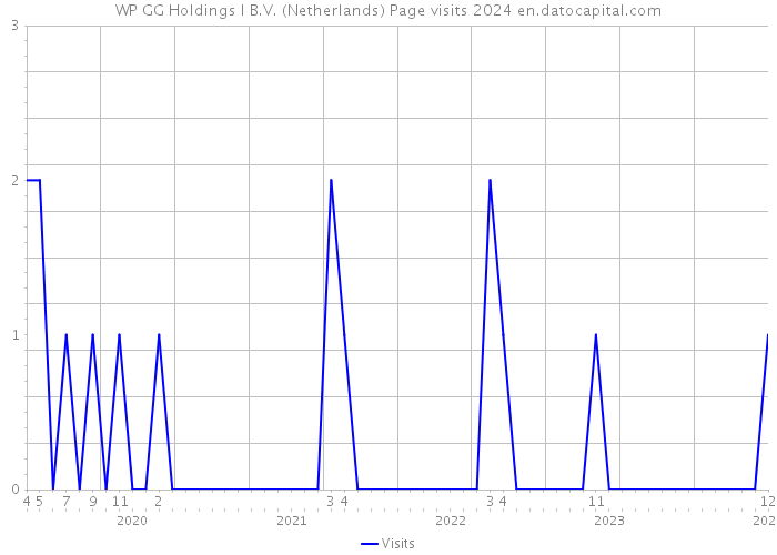 WP GG Holdings I B.V. (Netherlands) Page visits 2024 