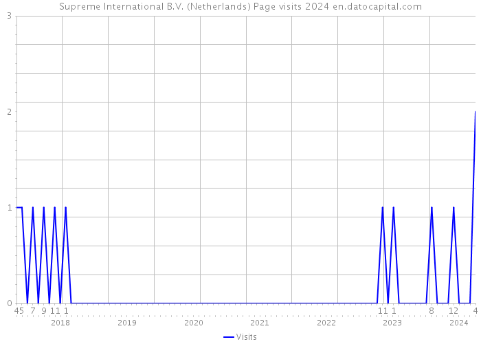 Supreme International B.V. (Netherlands) Page visits 2024 
