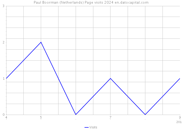 Paul Boorman (Netherlands) Page visits 2024 