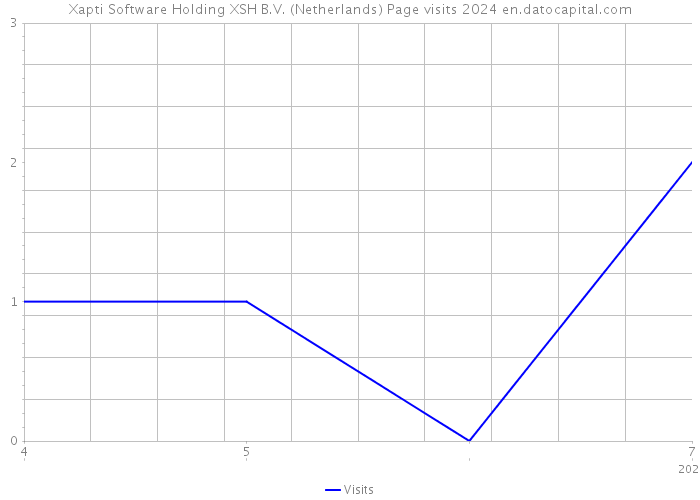 Xapti Software Holding XSH B.V. (Netherlands) Page visits 2024 