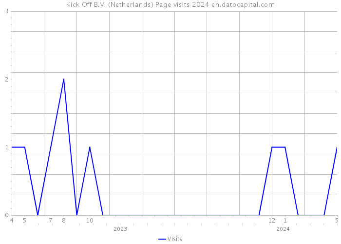 Kick Off B.V. (Netherlands) Page visits 2024 