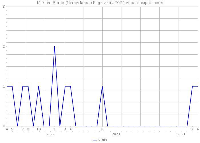 Marlien Rump (Netherlands) Page visits 2024 