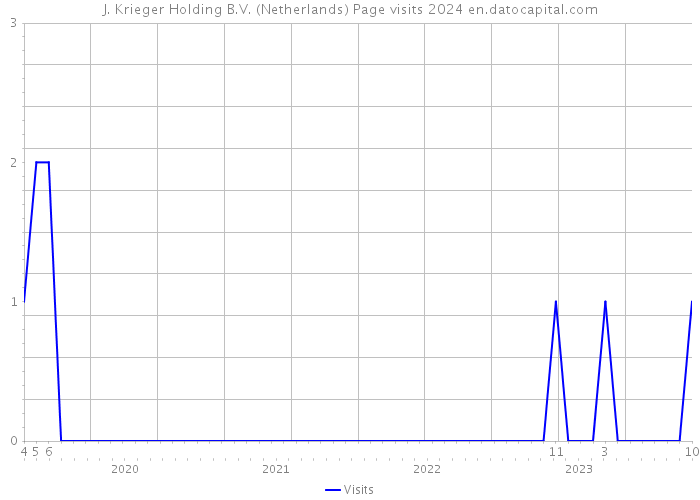 J. Krieger Holding B.V. (Netherlands) Page visits 2024 