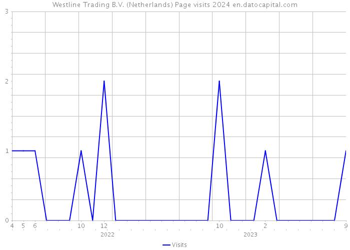 Westline Trading B.V. (Netherlands) Page visits 2024 
