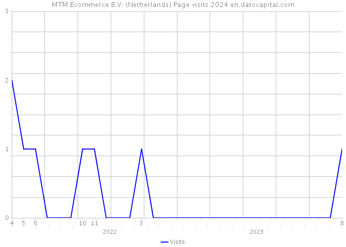 MTM Ecommerce B.V. (Netherlands) Page visits 2024 