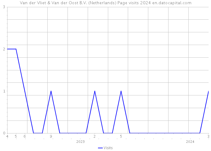 Van der Vliet & Van der Oost B.V. (Netherlands) Page visits 2024 