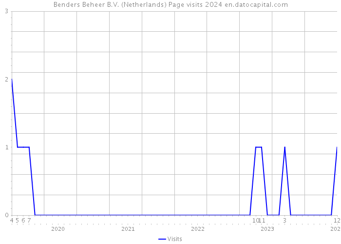 Benders Beheer B.V. (Netherlands) Page visits 2024 