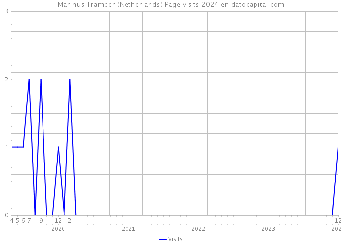 Marinus Tramper (Netherlands) Page visits 2024 