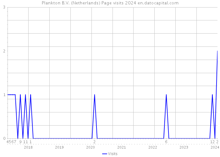 Plankton B.V. (Netherlands) Page visits 2024 