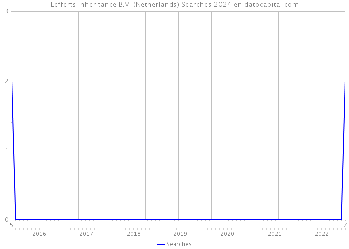 Lefferts Inheritance B.V. (Netherlands) Searches 2024 