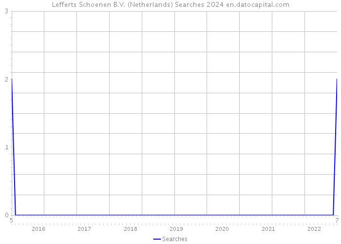 Lefferts Schoenen B.V. (Netherlands) Searches 2024 