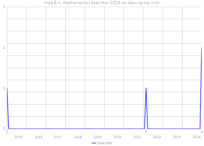 Inea B.V. (Netherlands) Searches 2024 