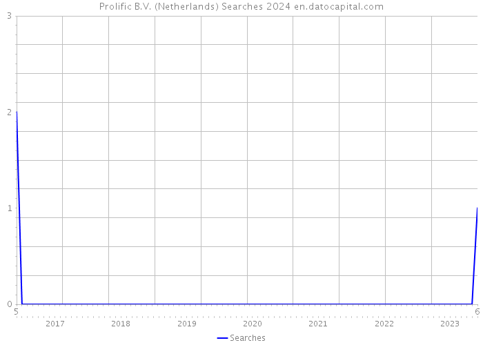 Prolific B.V. (Netherlands) Searches 2024 