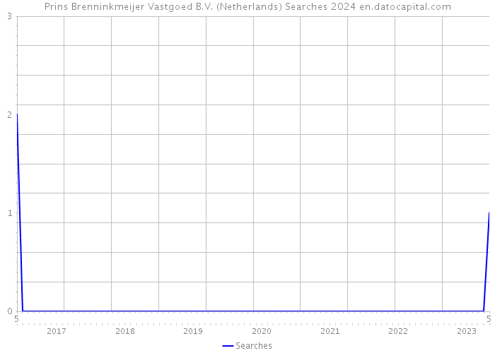 Prins Brenninkmeijer Vastgoed B.V. (Netherlands) Searches 2024 