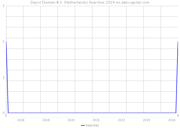 Depot Diemen B.V. (Netherlands) Searches 2024 