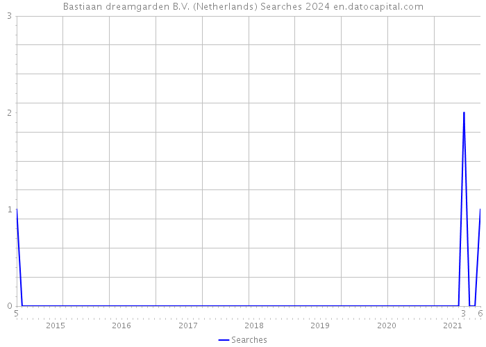 Bastiaan dreamgarden B.V. (Netherlands) Searches 2024 