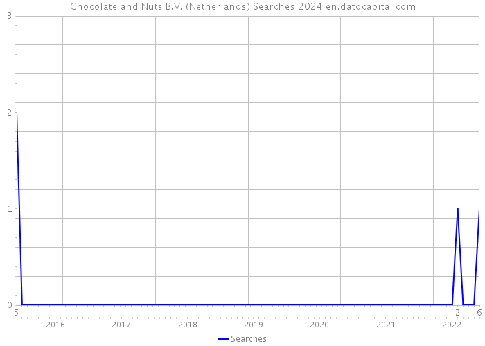 Chocolate and Nuts B.V. (Netherlands) Searches 2024 