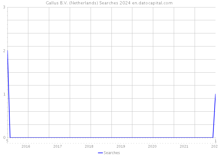 Gallus B.V. (Netherlands) Searches 2024 