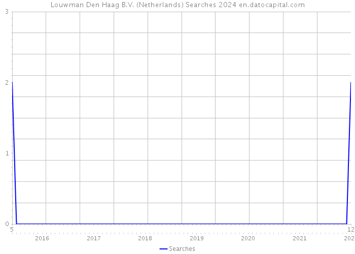 Louwman Den Haag B.V. (Netherlands) Searches 2024 