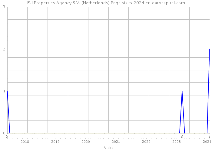 EU Properties Agency B.V. (Netherlands) Page visits 2024 