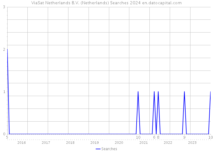 ViaSat Netherlands B.V. (Netherlands) Searches 2024 