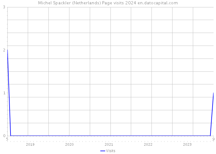 Michel Spackler (Netherlands) Page visits 2024 