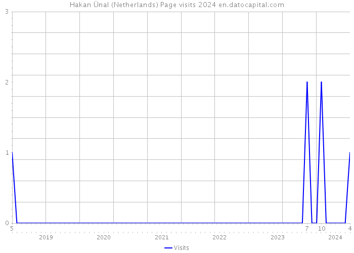 Hakan Ünal (Netherlands) Page visits 2024 