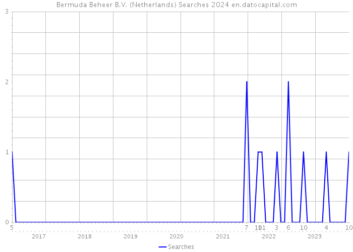 Bermuda Beheer B.V. (Netherlands) Searches 2024 