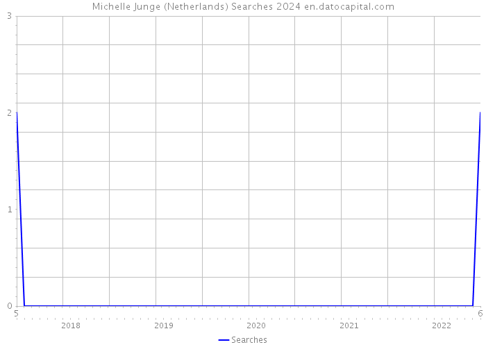 Michelle Junge (Netherlands) Searches 2024 