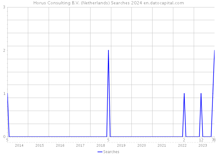 Horus Consulting B.V. (Netherlands) Searches 2024 