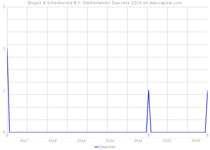 Engels & Schenkeveld B.V. (Netherlands) Searches 2024 