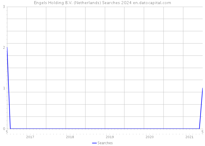 Engels Holding B.V. (Netherlands) Searches 2024 
