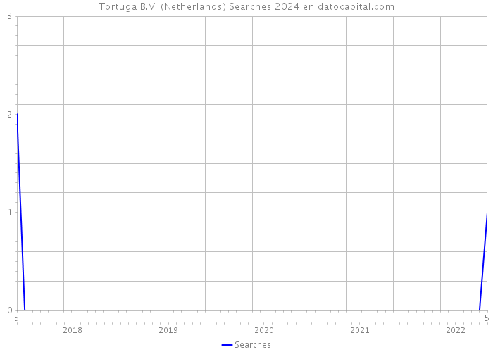 Tortuga B.V. (Netherlands) Searches 2024 