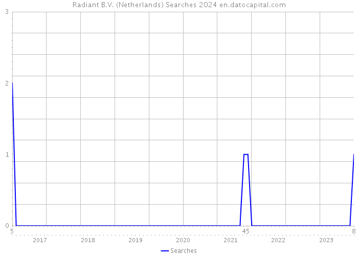 Radiant B.V. (Netherlands) Searches 2024 