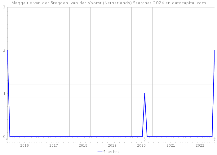 Maggeltje van der Breggen-van der Voorst (Netherlands) Searches 2024 