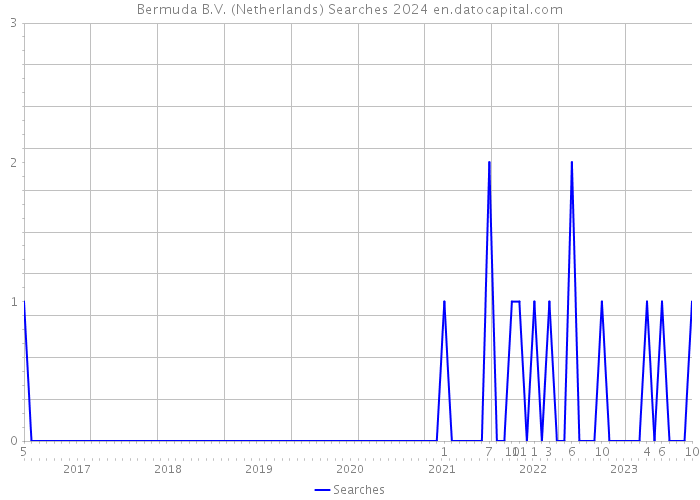 Bermuda B.V. (Netherlands) Searches 2024 