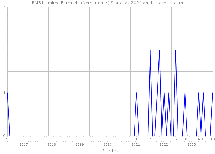RMS I Limited Bermuda (Netherlands) Searches 2024 