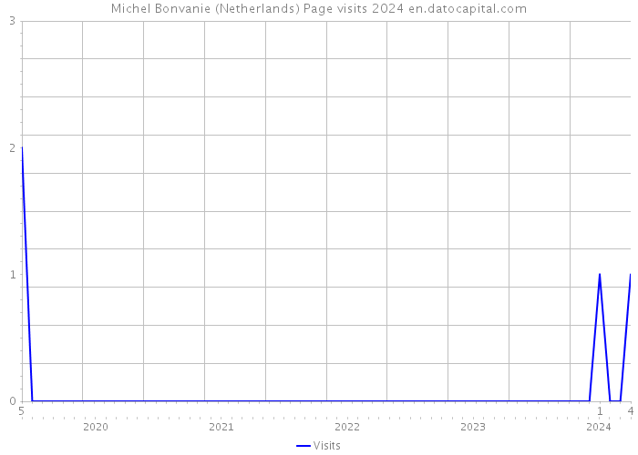 Michel Bonvanie (Netherlands) Page visits 2024 
