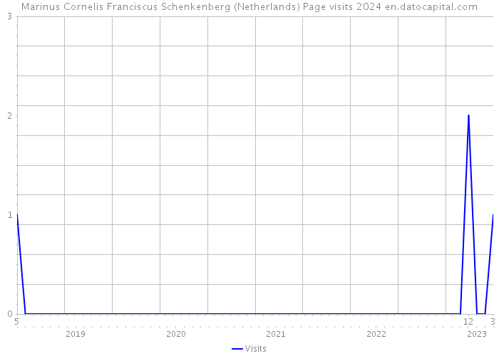 Marinus Cornelis Franciscus Schenkenberg (Netherlands) Page visits 2024 