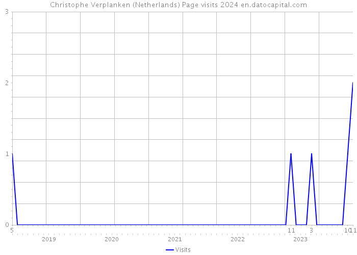 Christophe Verplanken (Netherlands) Page visits 2024 