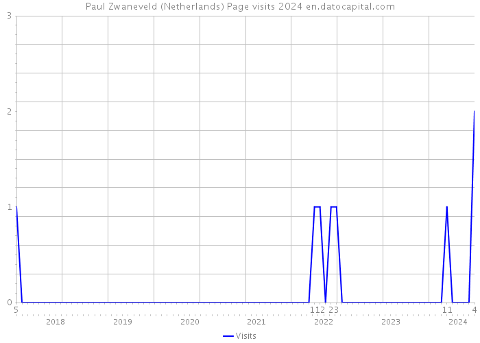Paul Zwaneveld (Netherlands) Page visits 2024 
