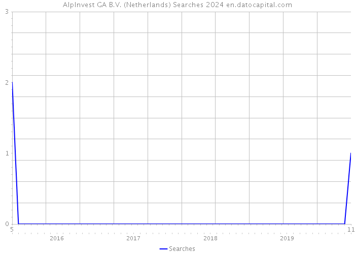 AlpInvest GA B.V. (Netherlands) Searches 2024 