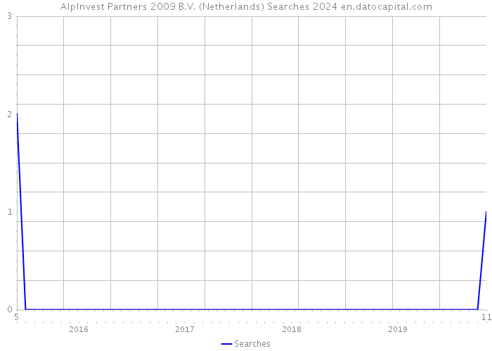 AlpInvest Partners 2009 B.V. (Netherlands) Searches 2024 