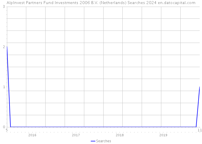 AlpInvest Partners Fund Investments 2006 B.V. (Netherlands) Searches 2024 