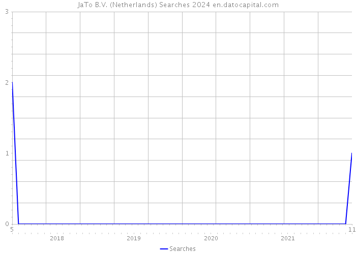 JaTo B.V. (Netherlands) Searches 2024 