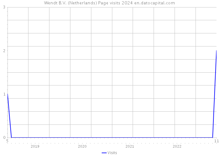 Wendt B.V. (Netherlands) Page visits 2024 