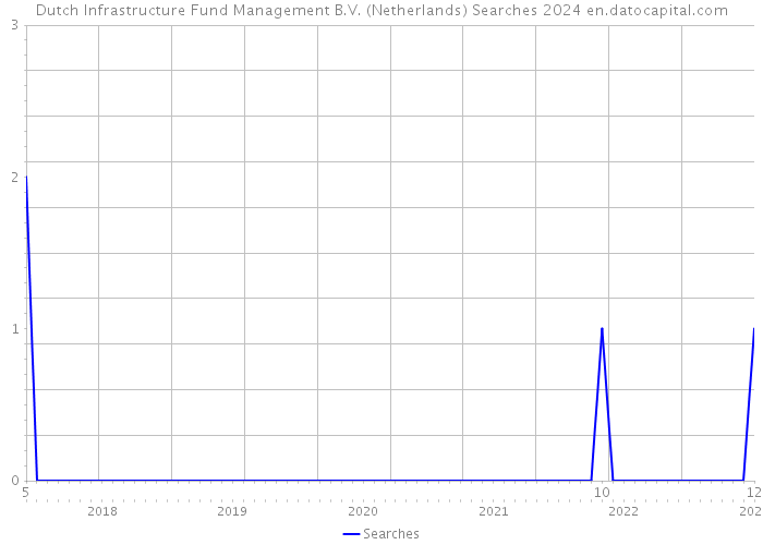 Dutch Infrastructure Fund Management B.V. (Netherlands) Searches 2024 