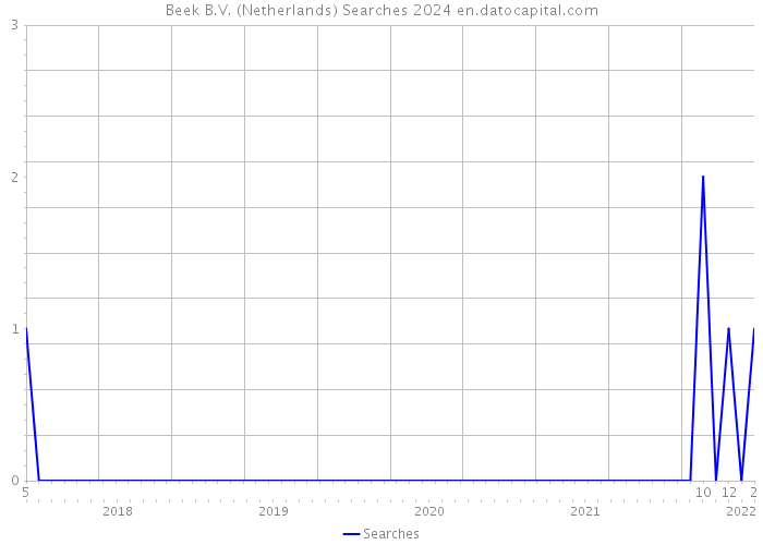 Beek B.V. (Netherlands) Searches 2024 